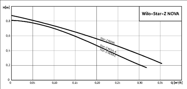 Напірні характеристики насоса для рециркуляції WILO STAR-Z NOVA